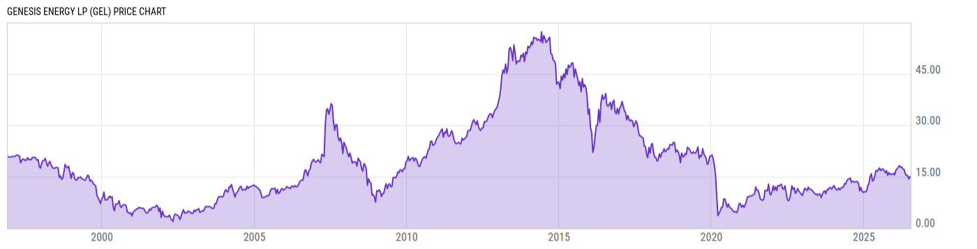 Price Chart
