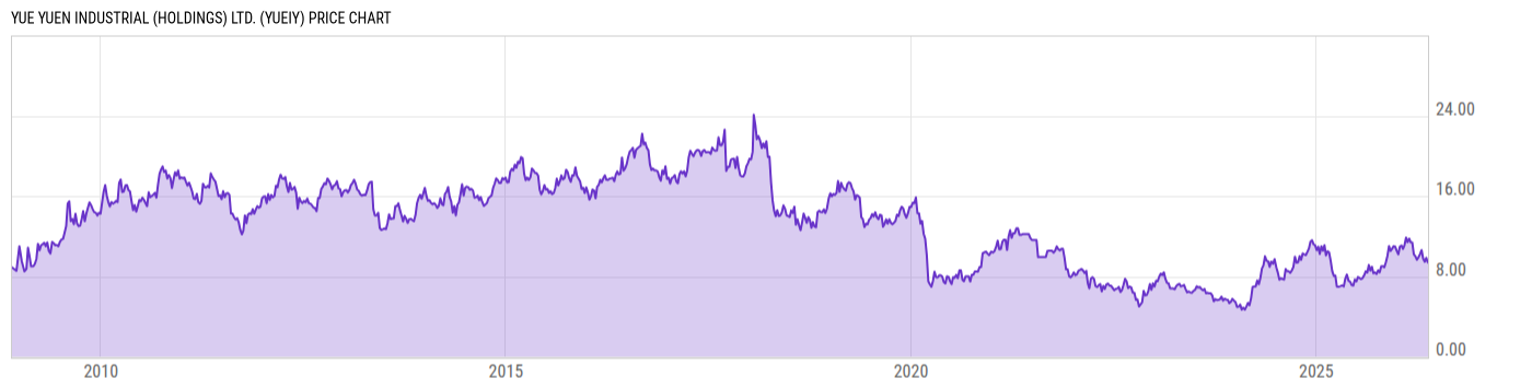 Price Chart