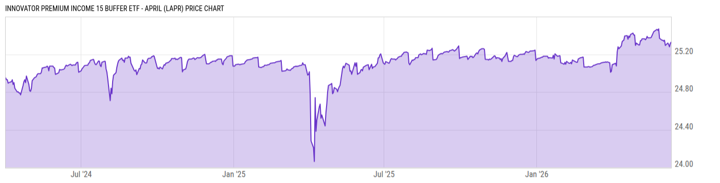 Price Chart