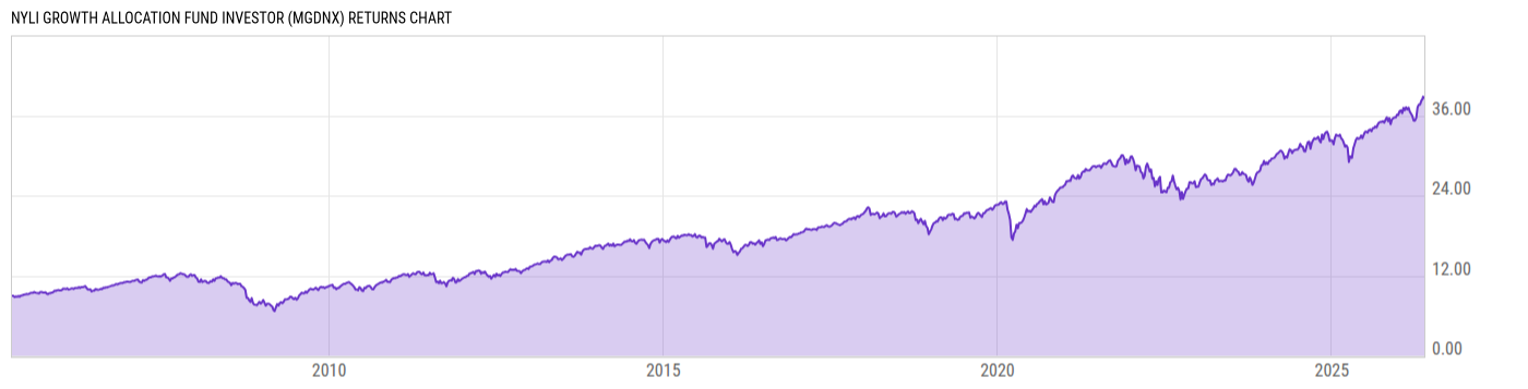 Returns Chart