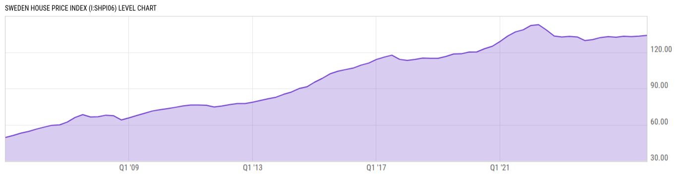 Level Chart