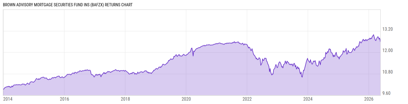 Returns Chart