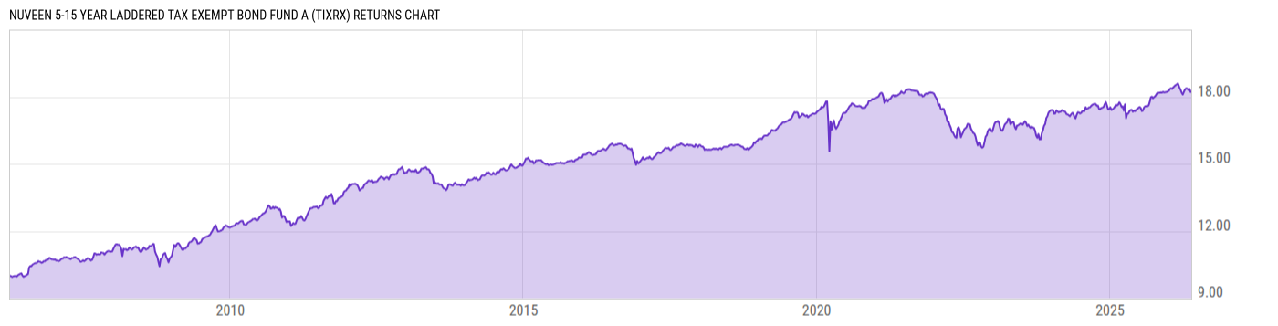 Returns Chart