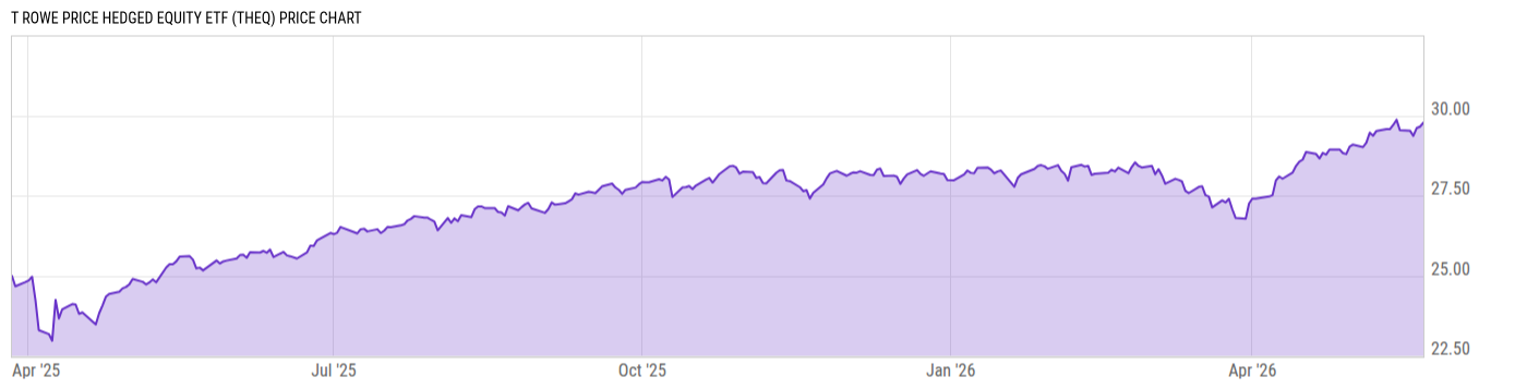 Price Chart