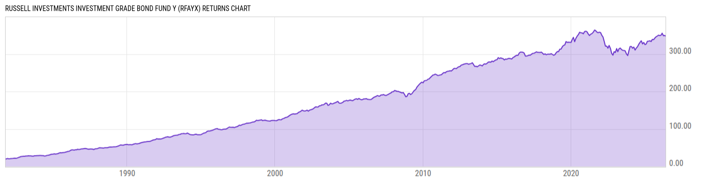 Returns Chart