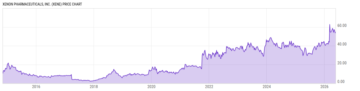 Price Chart