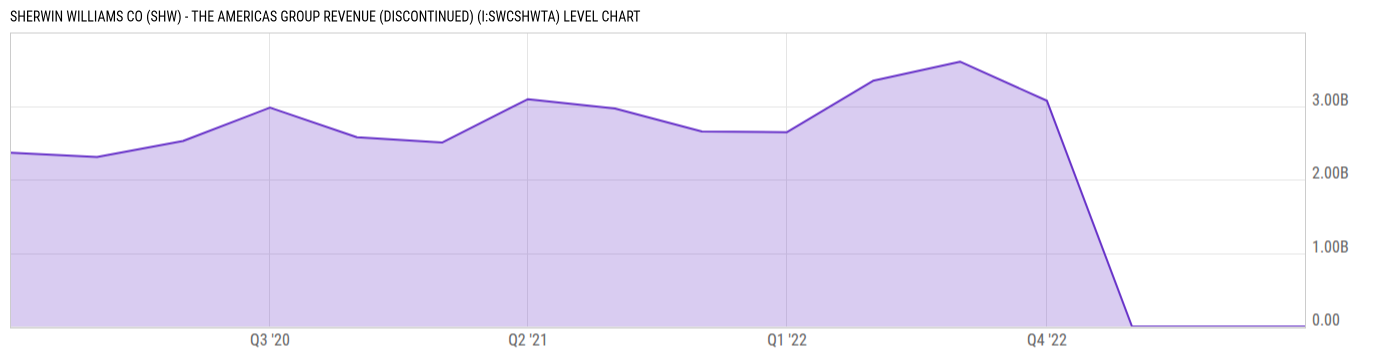 Level Chart