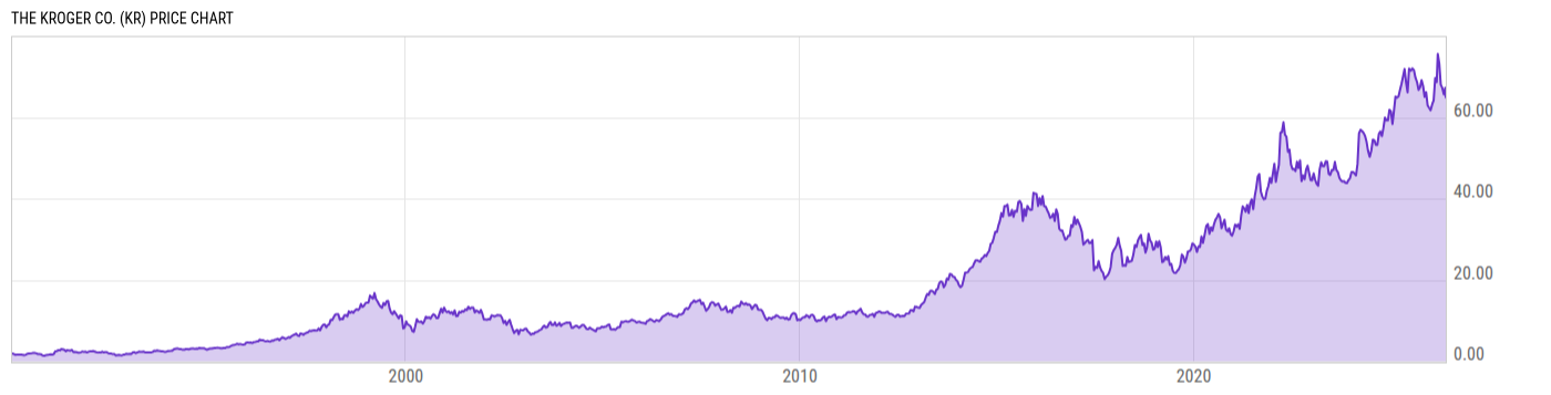 Price Chart