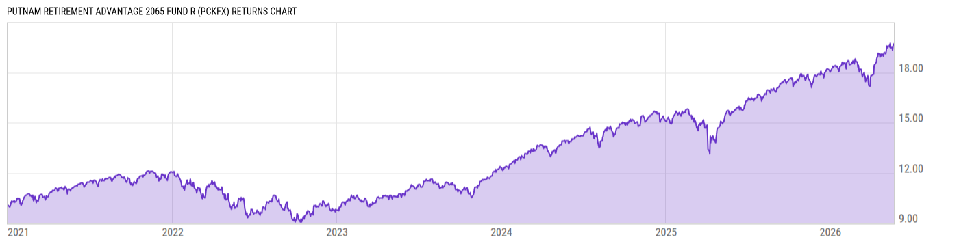 Returns Chart