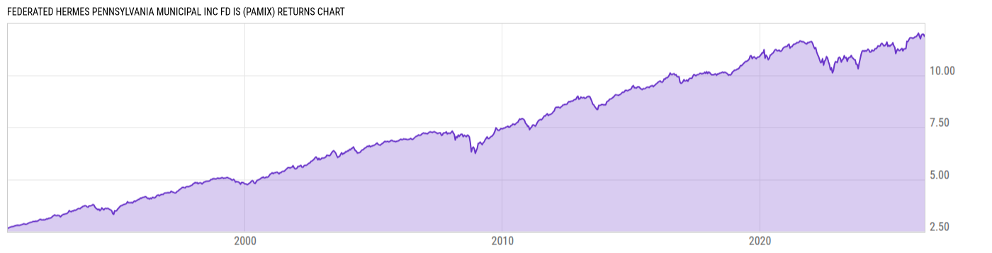 Returns Chart