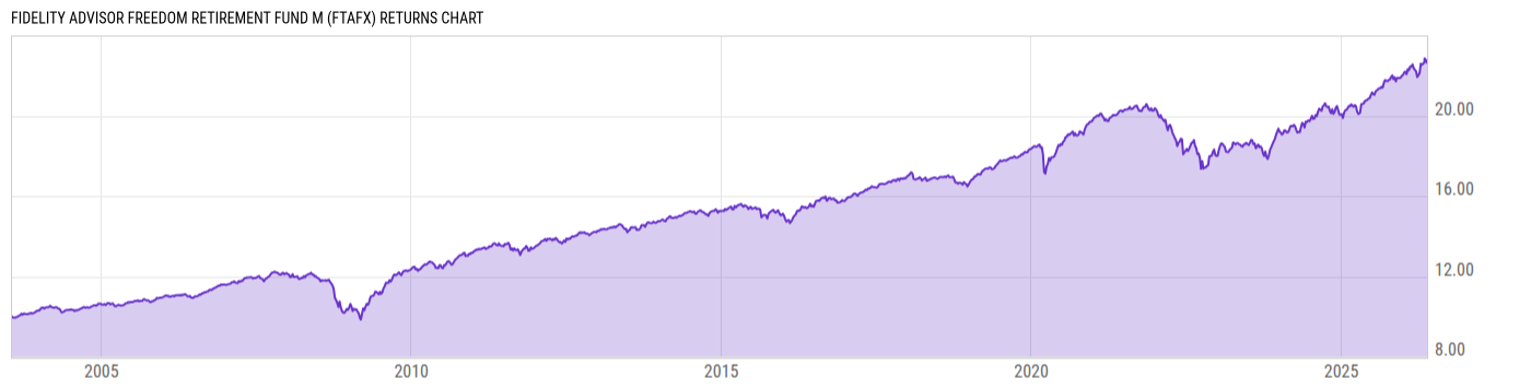 Returns Chart