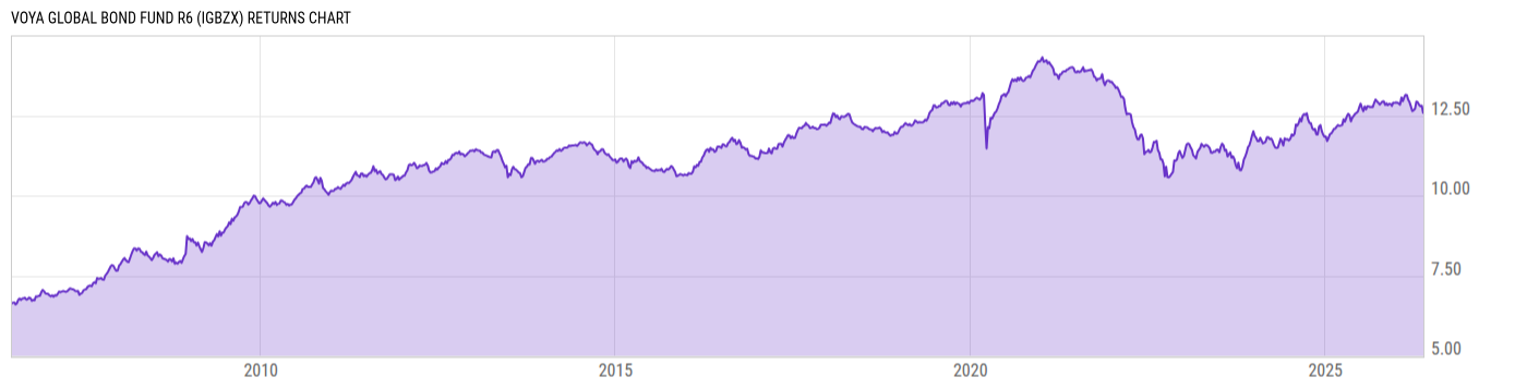 Returns Chart