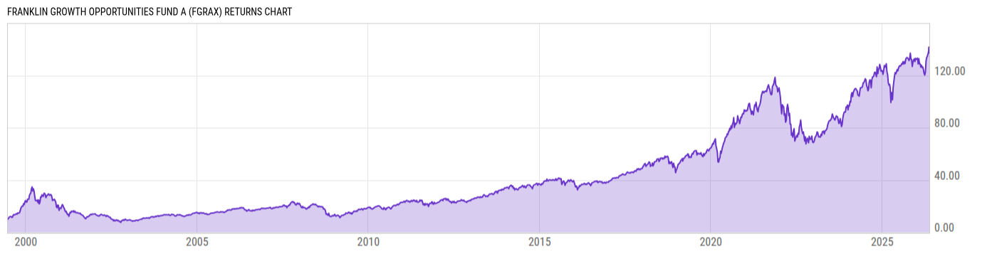 Returns Chart