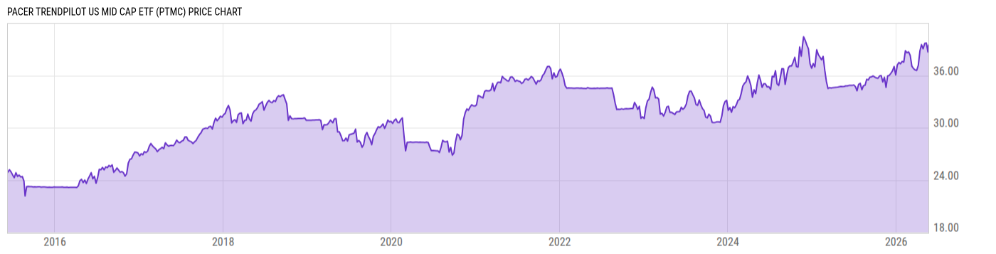 Price Chart