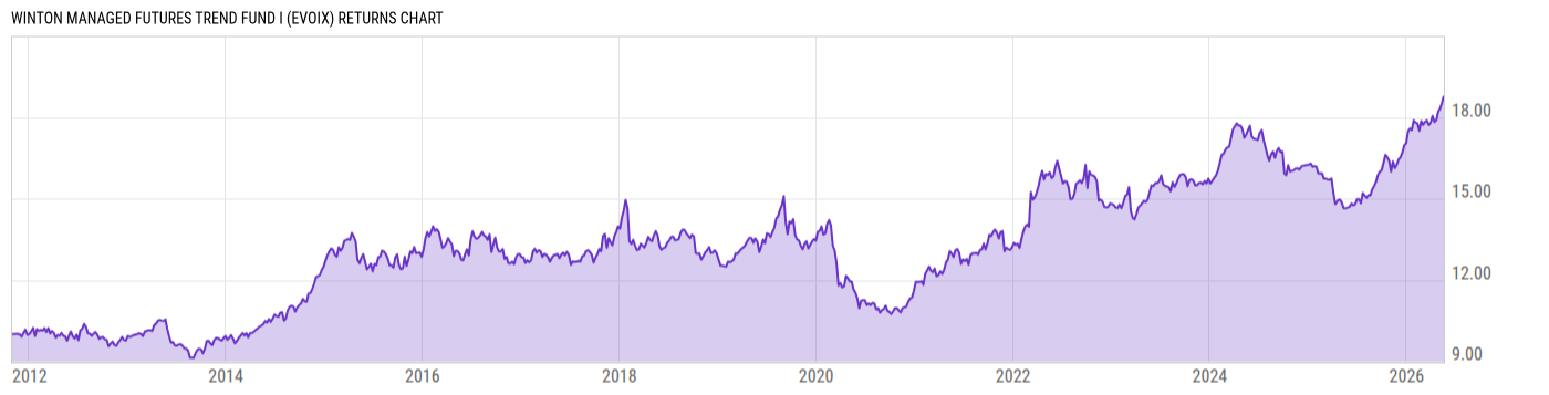 Returns Chart