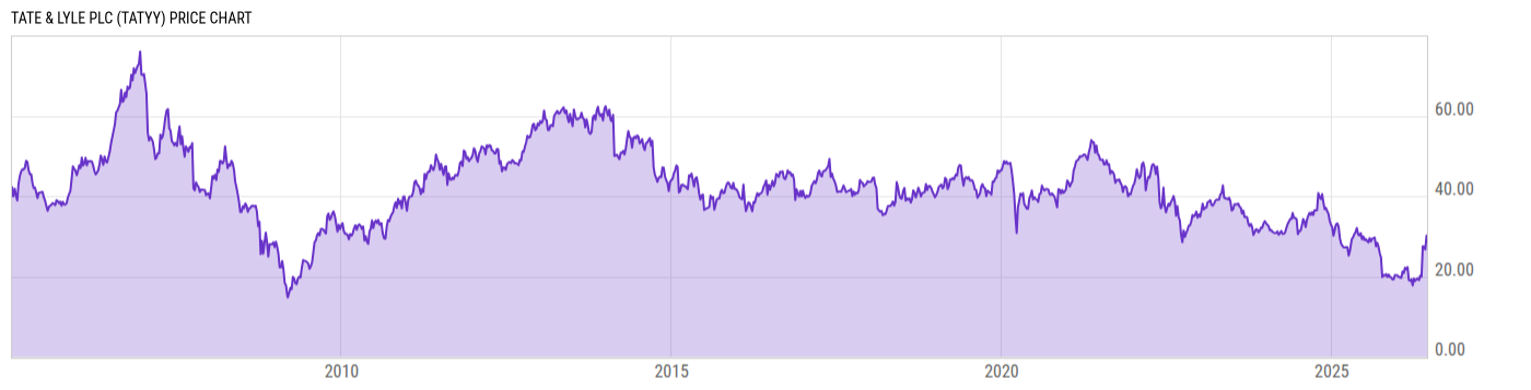 Price Chart