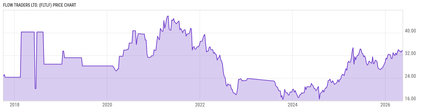 Price Chart