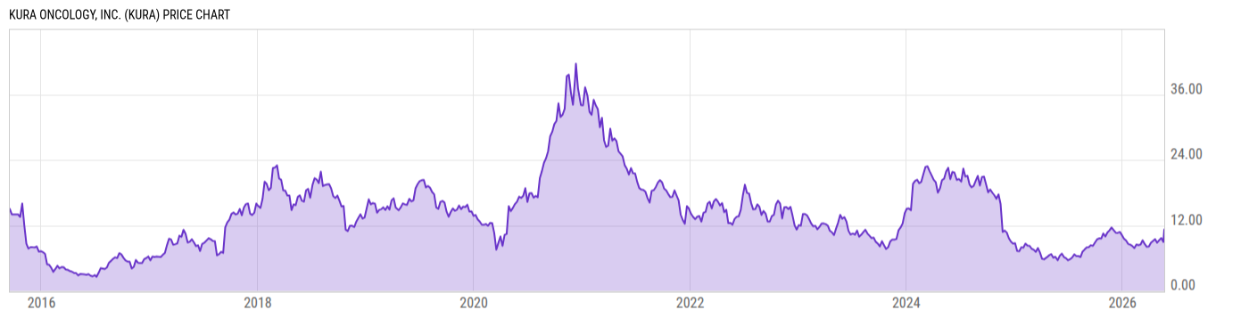 Price Chart