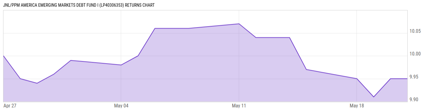 Returns Chart