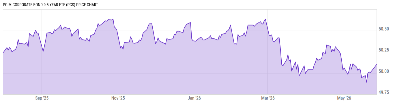 Price Chart