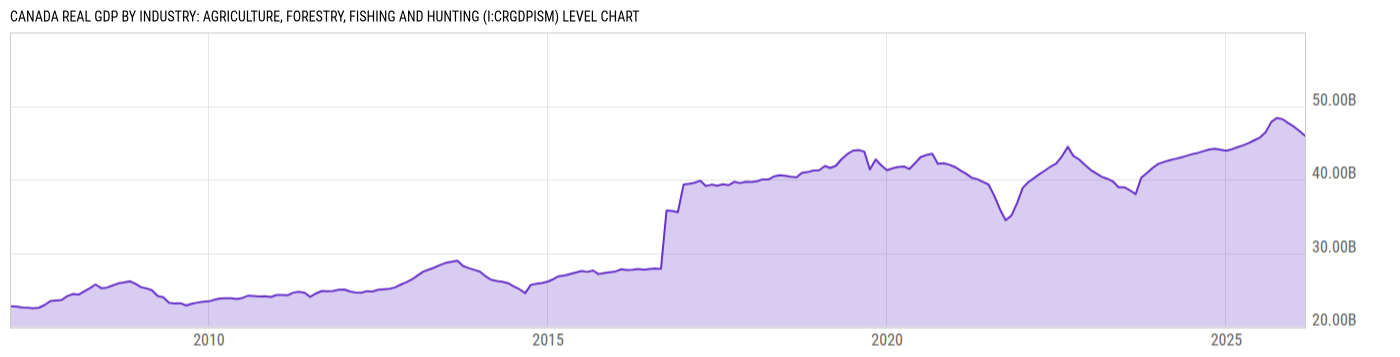 Level Chart