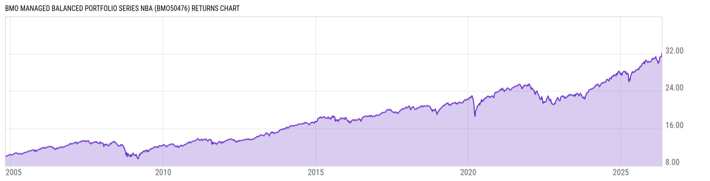 Returns Chart