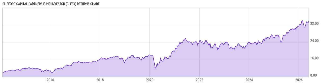 Returns Chart
