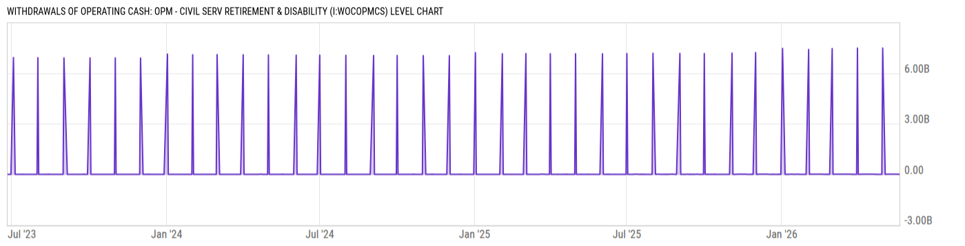 Level Chart