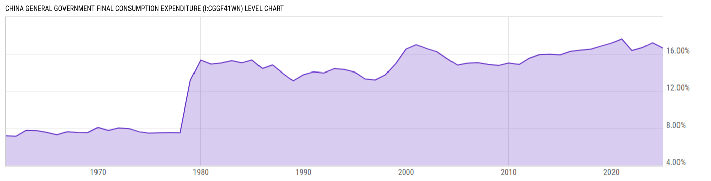 Level Chart
