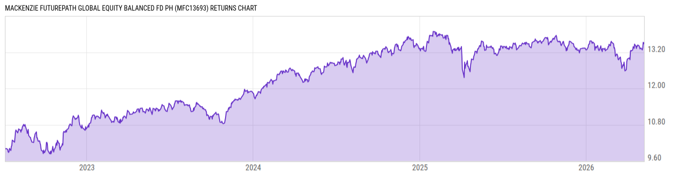 Returns Chart