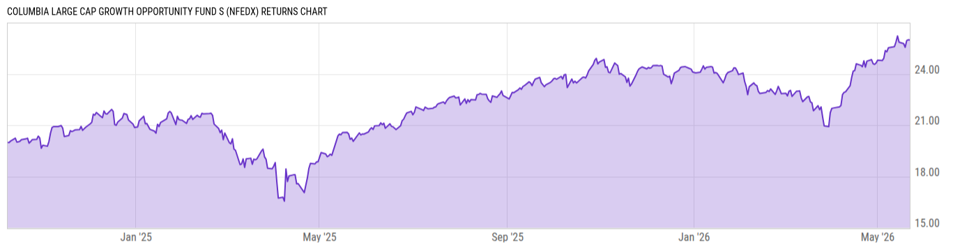 Returns Chart