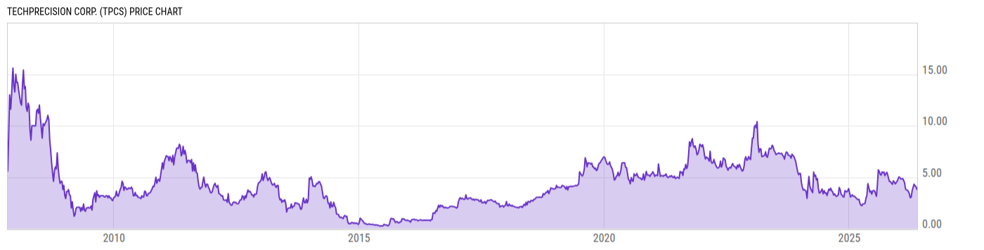 Price Chart