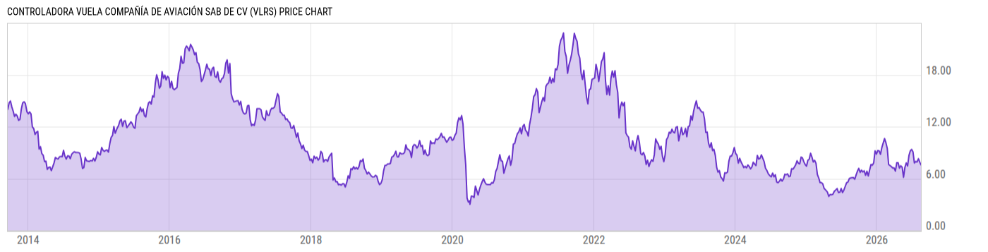 Price Chart