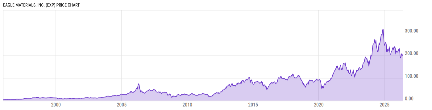 Price Chart