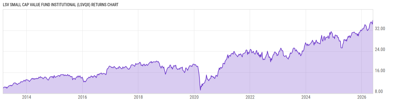 Returns Chart