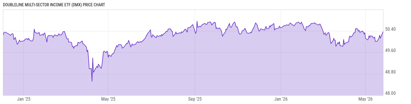 Price Chart