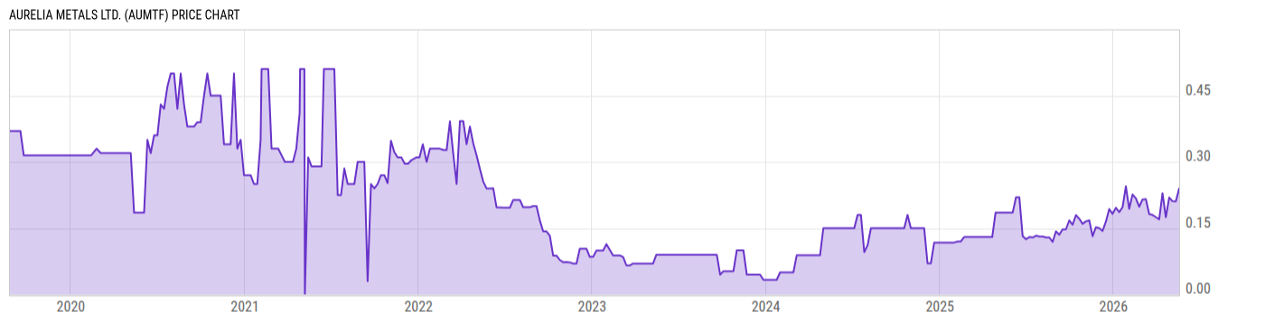 Price Chart