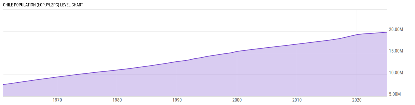 Level Chart