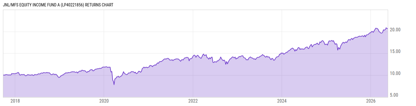 Returns Chart