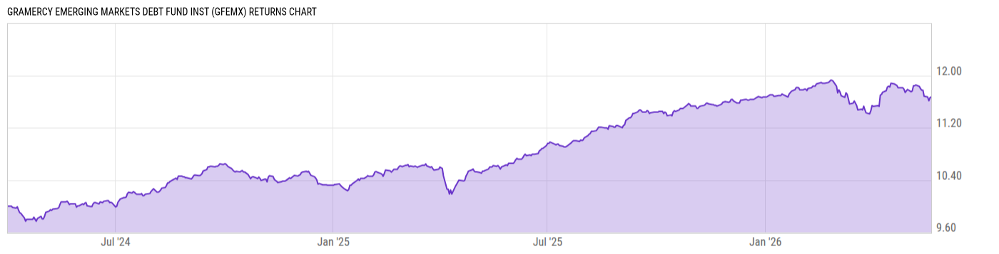 Returns Chart