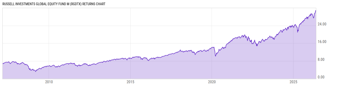 Returns Chart