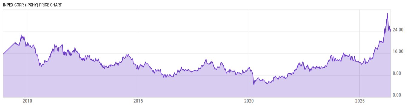 Price Chart