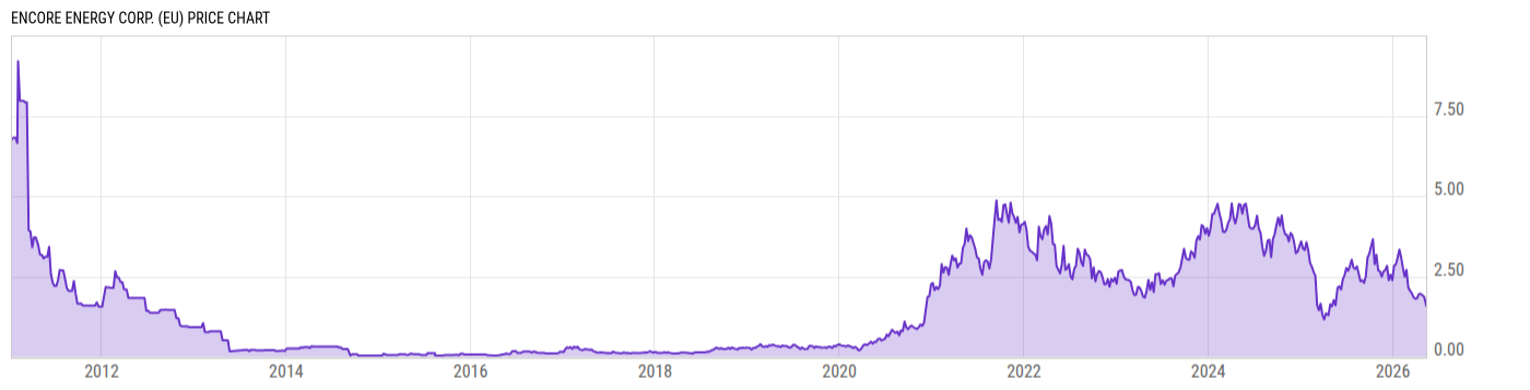 Price Chart