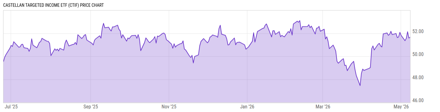 Price Chart