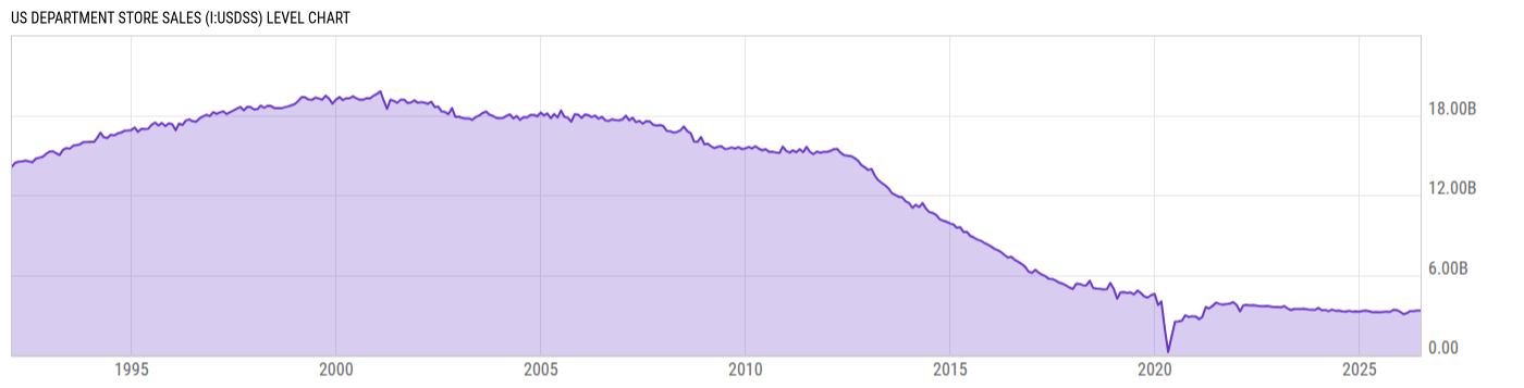 Level Chart