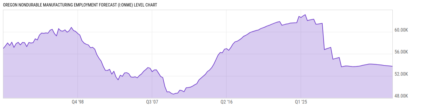 Level Chart