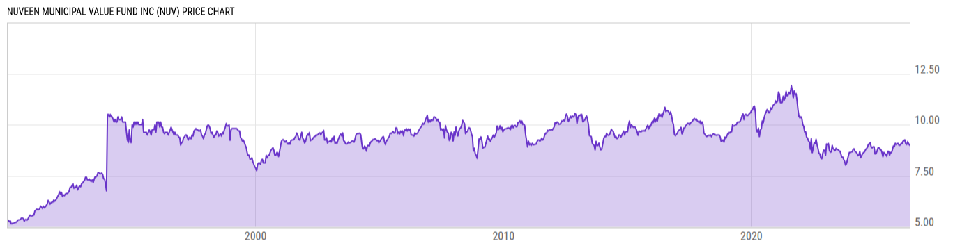 Price Chart