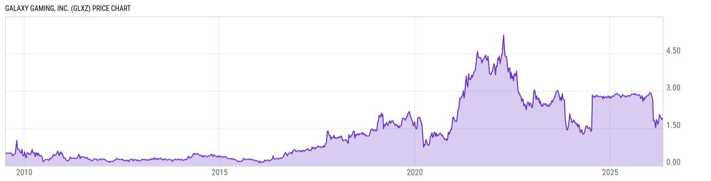 Price Chart