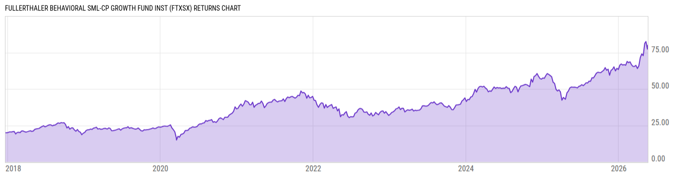 Returns Chart