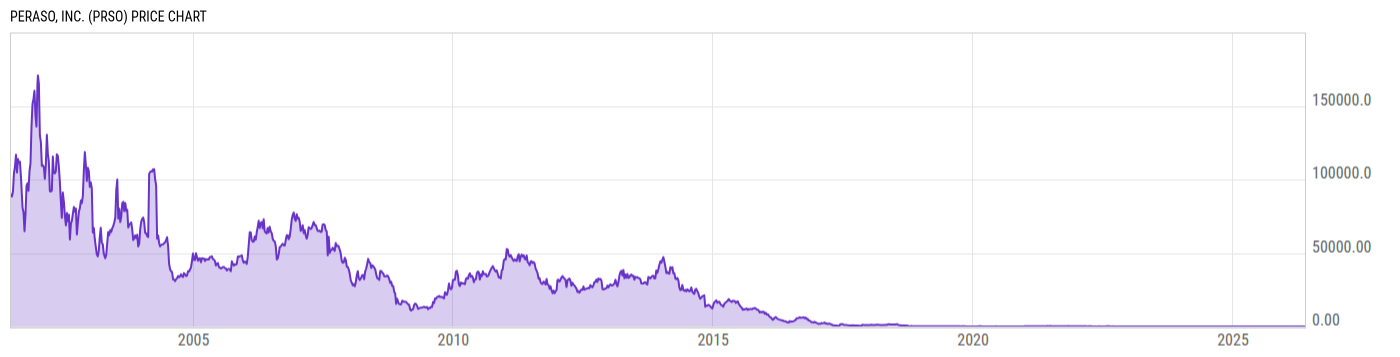 Price Chart